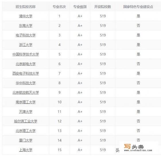 电子信息工程是一个怎样的专业？全国排名如何_西安电子科技大学和河北工业大学应选哪个