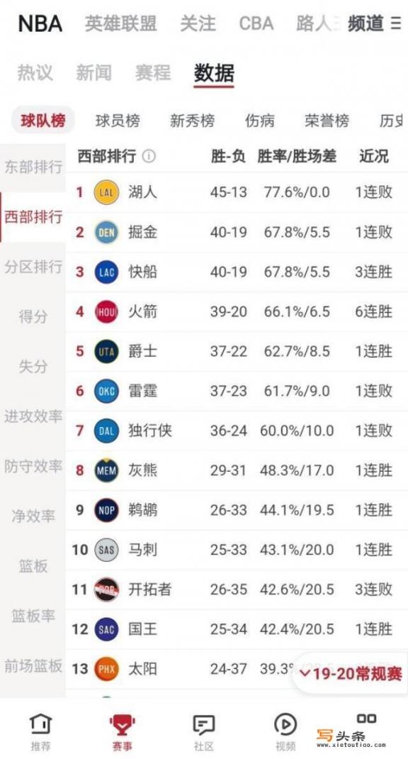 今日NBA，湖人爆冷负灰熊，马刺险胜魔术，如今的西部排行榜情况如何_今日NBA，湖人轻取76人，快船击败雷霆，掘金爆冷负勇士，如今的西部排名情况如何