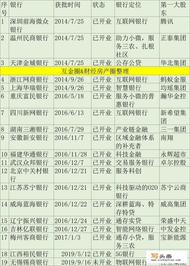 全国有多少家民营银行？分别是哪些银行？哪个规模最大_鸿升集团是国企么