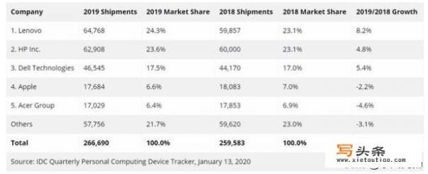 IDC公布2019年Q4全球PC出货量数据，联想1780万台销量居第一。你怎么看_主玩穿越火线，英雄联盟2300元主机有哪些推荐？耐用的、流畅玩这两个游戏的，谢谢