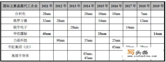 中芯要达到台积电的技术水平，需要几年时间_中国的哪些技术和能力是引领全球的