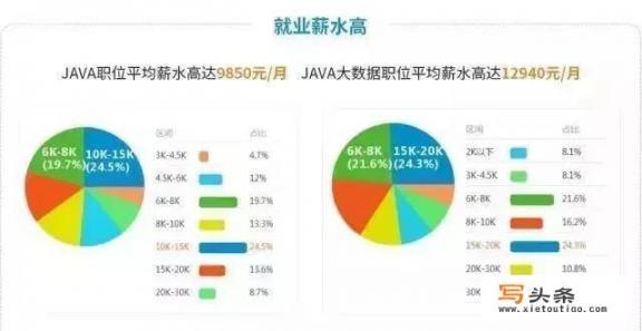 现在学习JAVA，出来以后怎么样