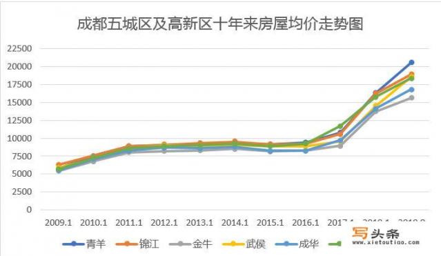 成都现在的房价适合购买吗？未来升值空间大吗