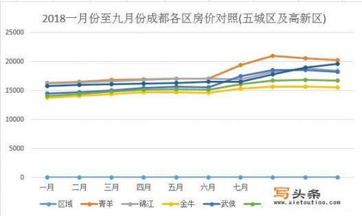 成都现在的房价适合购买吗？未来升值空间大吗