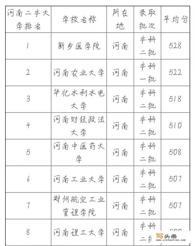 请问一下，河南省内不错的二本都有哪些