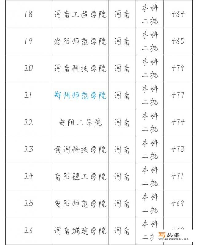 请问一下，河南省内不错的二本都有哪些