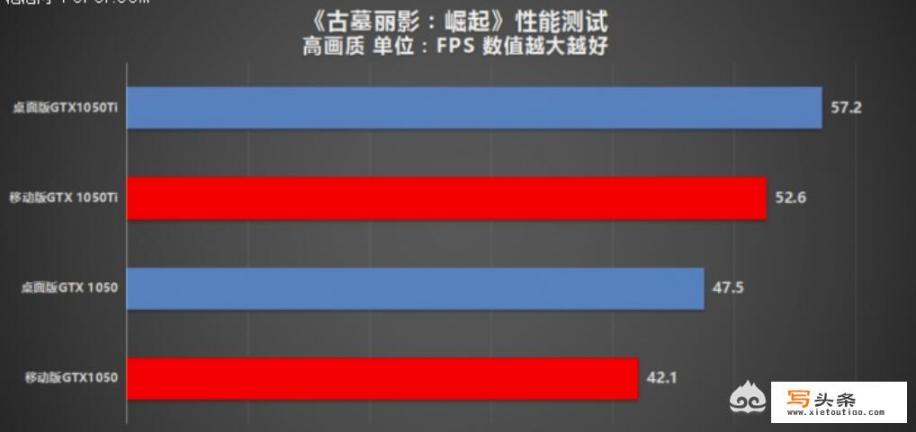 笔记本gtx1050、960显卡和台式机的gtx1050，gtx960显卡性能差多少