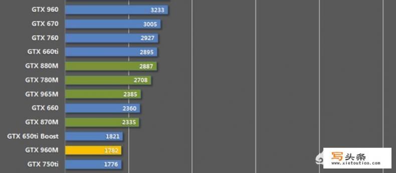 笔记本gtx1050、960显卡和台式机的gtx1050，gtx960显卡性能差多少