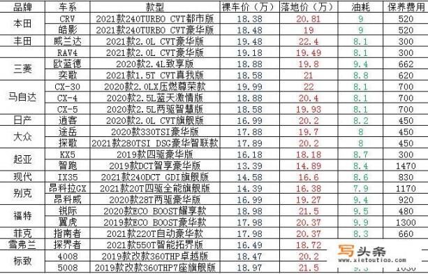 20万左右落地的家用SUV，哪款性价比高