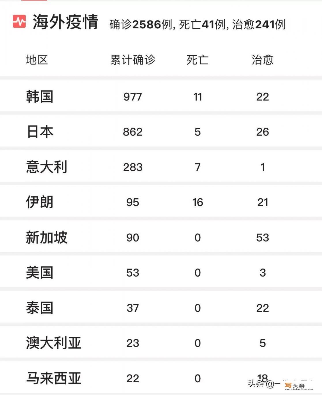 韩国又有新增冠状病毒了，是韩国人思维方式有问题，还在政府问题