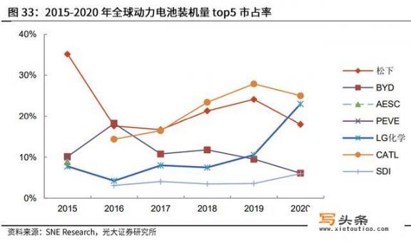 狂投15万亿！全球电池巨头开启轰炸模式，什么信号？比亚迪意外登上王座，特斯拉突然出招，首富要笑醒