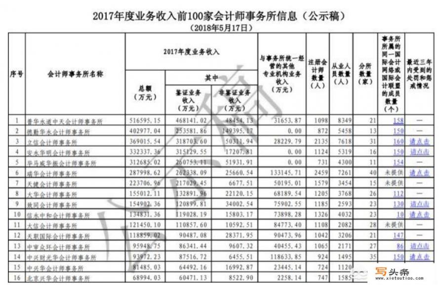 济南有哪些会计师事务所招聘会计学员的