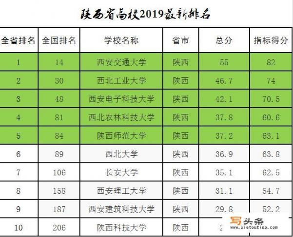 陕西省内排名前五的大学，你知道吗