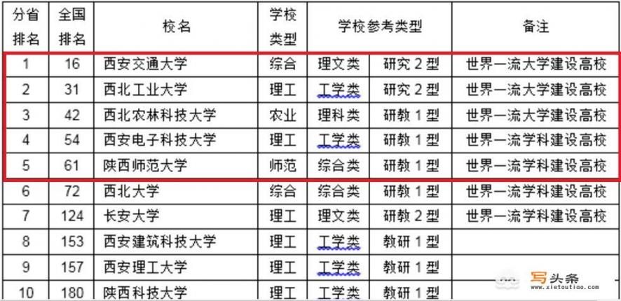 陕西省内排名前五的大学，你知道吗