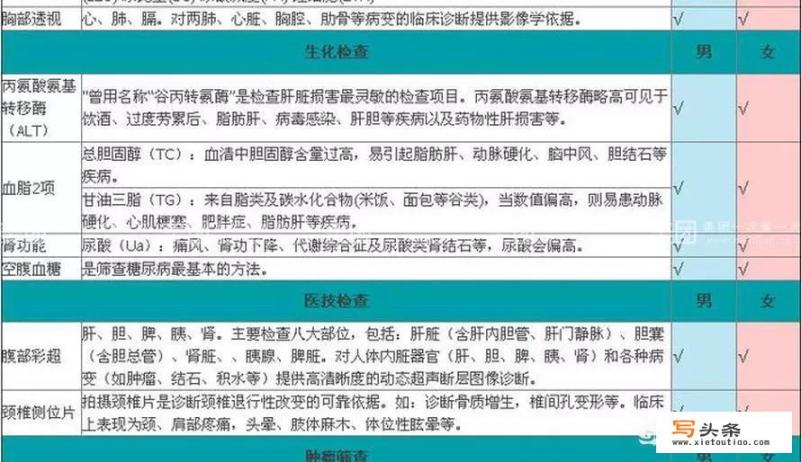 去医院做一次全面的体检需要多少钱？必做的检查有哪些