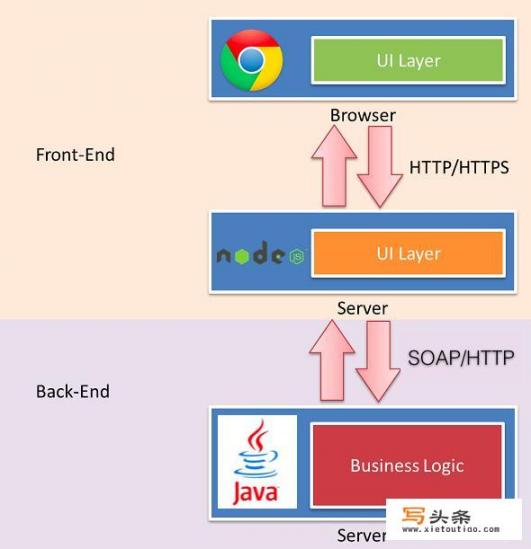 前端的全栈模式是什么架构，node.js做中间端，JAVA或者其他语言做后端，该怎么理解