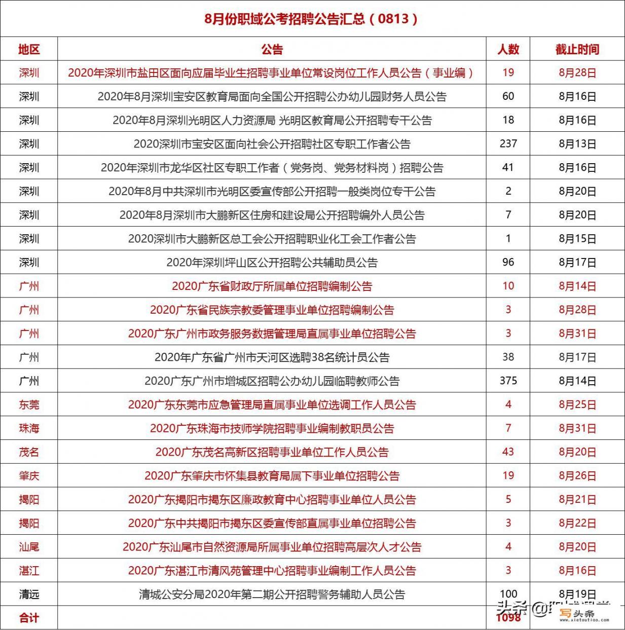 2018年云南省事业单位招聘每个考生可以报考几个岗位