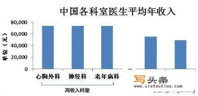 医生每月工资多少