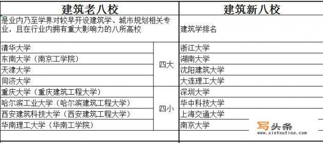 有哪些王牌专业？有哪些热门专业