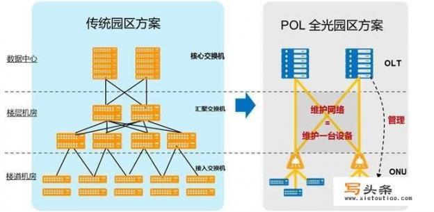 华为olt上行介入路由器，如何设置？需要注意什么