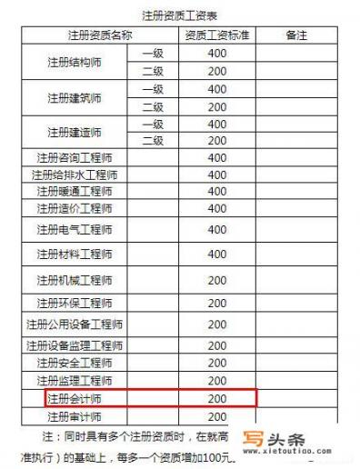 国企注册会计师薪资待遇很高吗