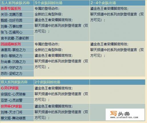 王者荣耀2.0版本中，官方为系列皮肤加特效和出场宣言，你认为是什么原因