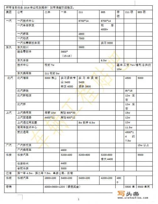 现在各大车企的待遇是怎样的？