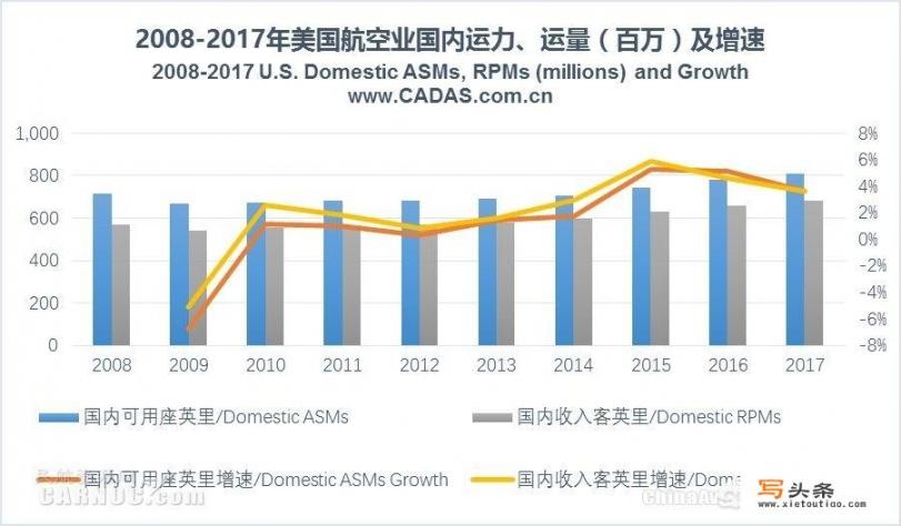 美国的国内航班，飞机票价是什么水平？