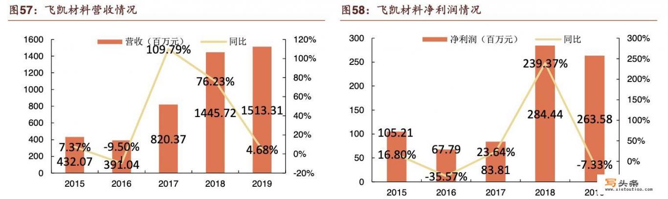 国内半导体原辅材料上市公司有哪些？行业占比怎么样？