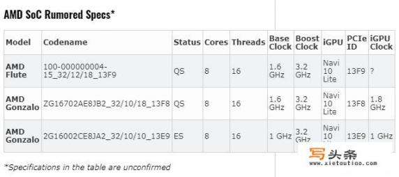 Xbox Project Scarlett或采用哪款芯片？参数如何？