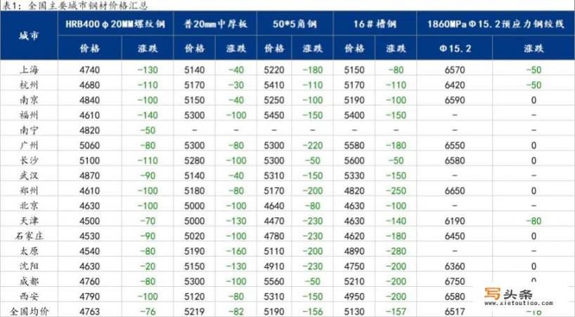 为什么今年11月15日钢铁一路下跌？