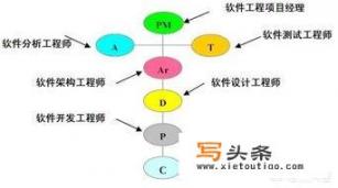 软件工程师就业怎么样？哪个城市更好？