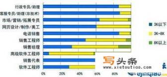 软件工程师就业怎么样？哪个城市更好？