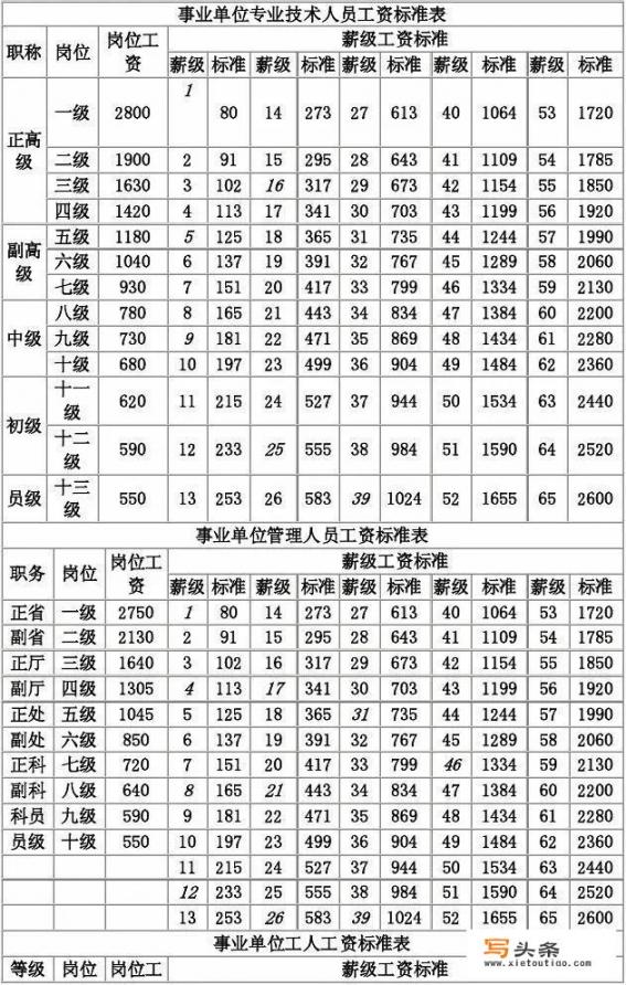 事业单位管理岗各个学历怎样定级？