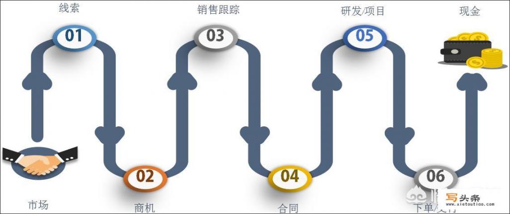 如何理解华为的LTC(Lead To Cash)流程？