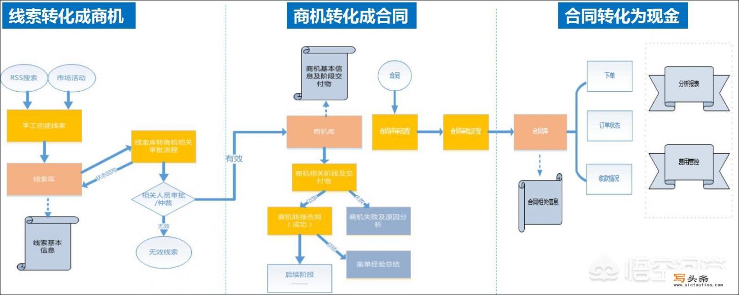 如何理解华为的LTC(Lead To Cash)流程？