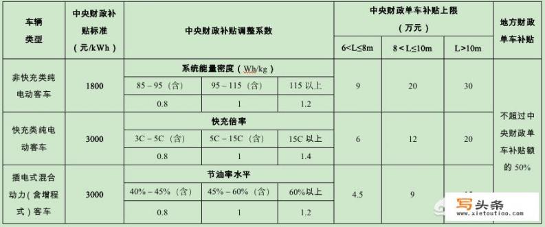 如何看待青年水氢汽车再次抢占眼球，每辆新能源车获得国家补贴21万？