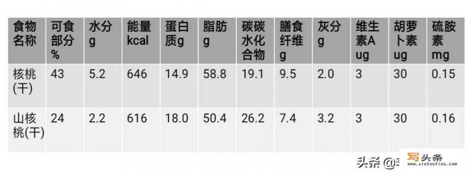 胡桃和核桃有什么区别？