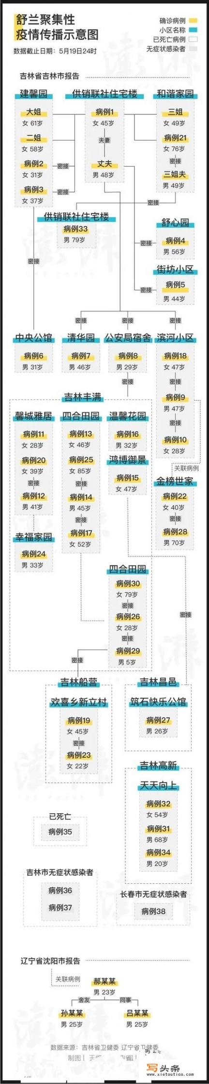 刚看新闻吉林又增加一例本土确诊病例，密切接触者达到1181人，这还有完没完啊？