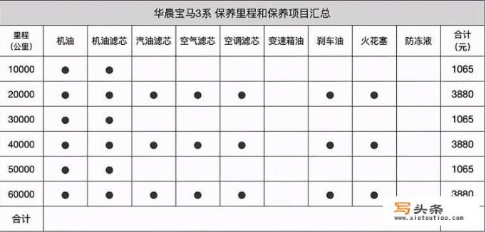 养一辆宝马320一年要多少钱？