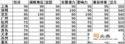 你心目中我国最好的城市排在前几位的有哪些？