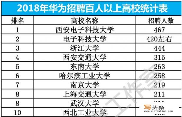 华为招聘的大学生中，哪些高校的比较多？