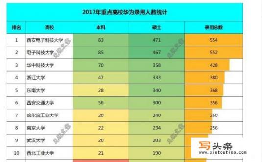 华为招聘的大学生中，哪些高校的比较多？