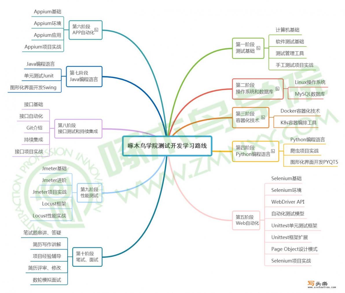 软件测试有什么培训课程？自学能学会吗？