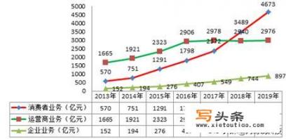 看看华为的2019年报，有什么想法？