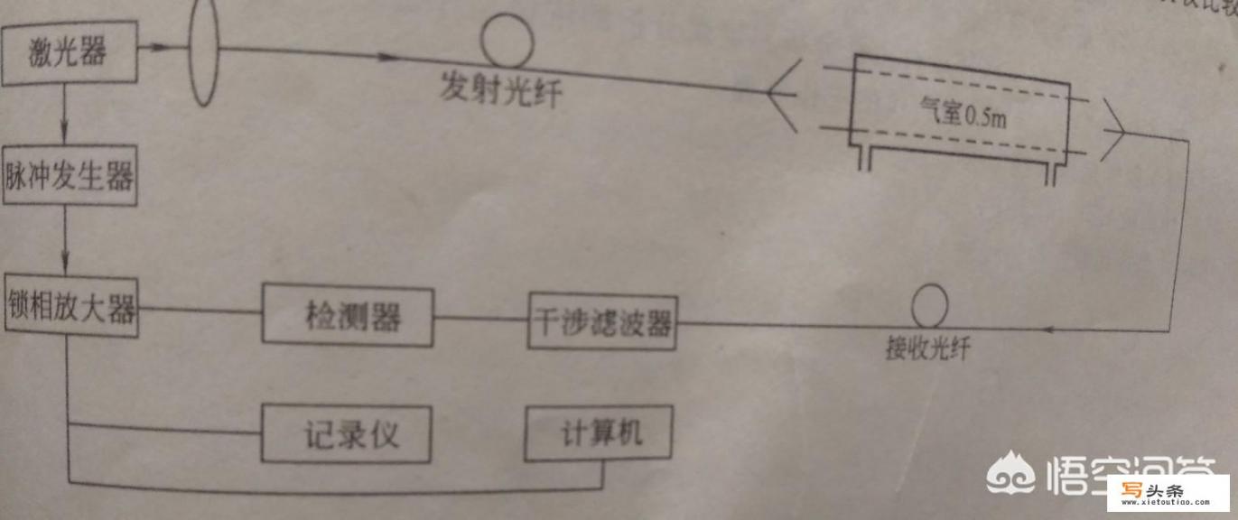 烟雾报警器，天然气报警器，一氧化碳报警器，他们的原理是什么？