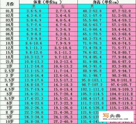 新生儿0-12个月生长发育标准及每月注意事项是什么？