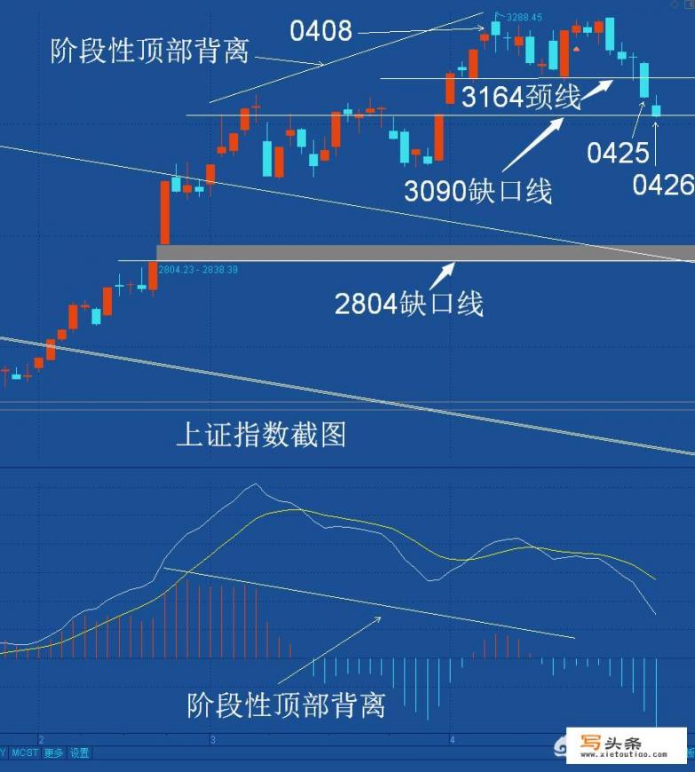 上证指数M头破位了，回调的位置在哪里？