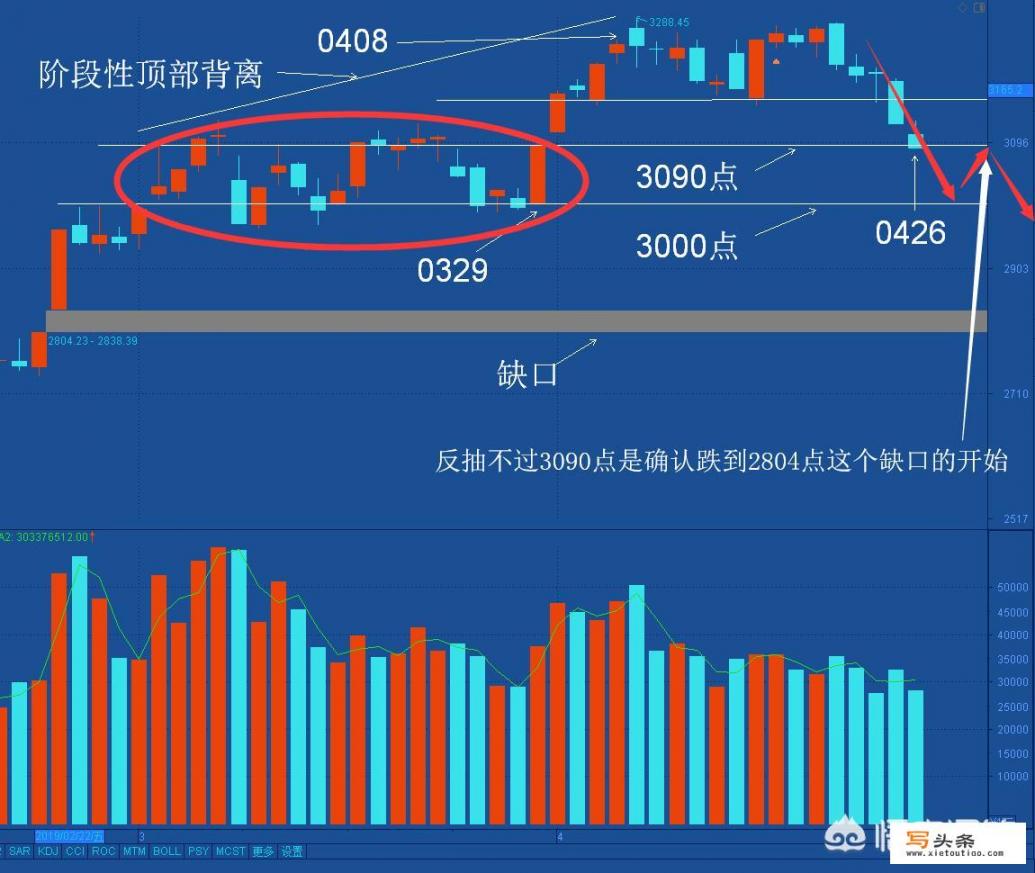 上证指数M头破位了，回调的位置在哪里？