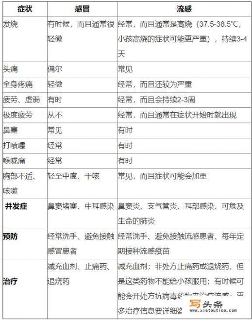 怎样才能分清是普通感冒、流感还是禽流感？